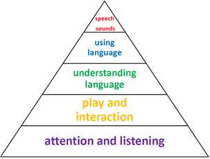 SCL pyramid, speech and sounds, usinglanguage, understanding language, play and interaction, attention and listening