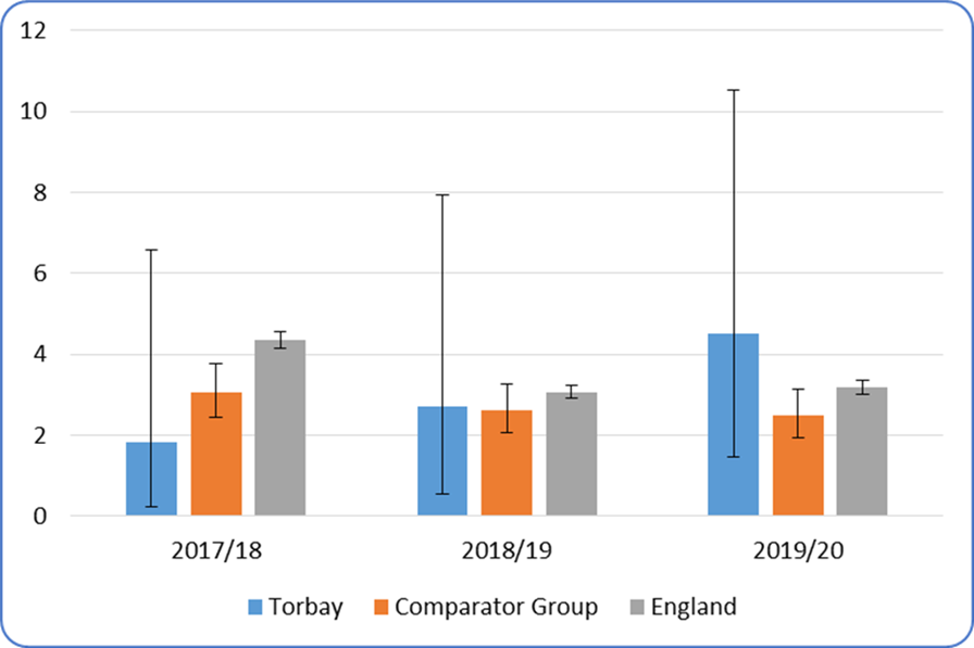 Delayed transfer of care from hospital per 100,000 population (attributable to Adult Social Care) - Average daily rate age 18+. Please contact us if you would like this data in another format.