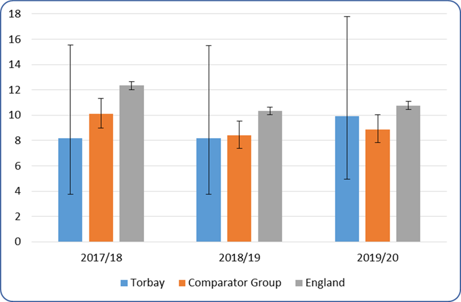 Delayed transfer of care from hospital per 100,000 population - Average daily rate aged 18+. Please contact us if you would like this data in another format.