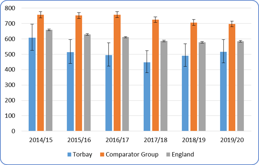 Number/rate of 65+ Adults moving into long-term residential care from other settings. Please contact us if you would like this data in another format.