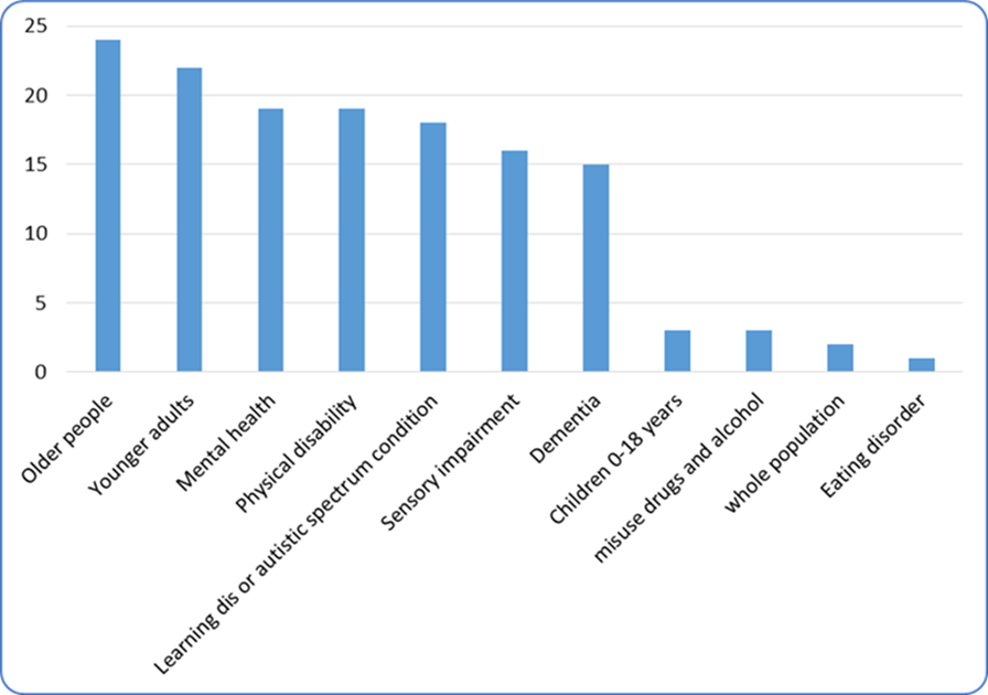 Number of domiciliary care providers/services registered to each service user band, Torbay, March 2020. Please contact us if you would like this data in another format.