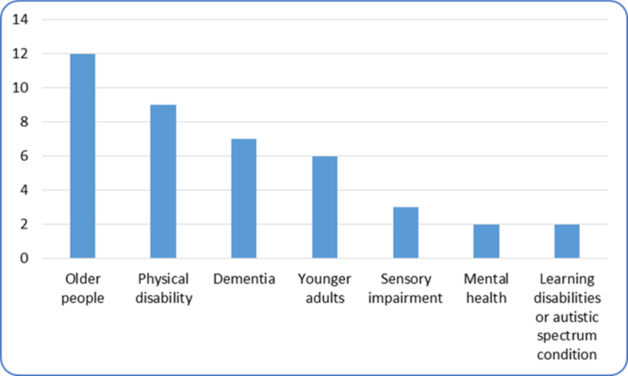 Number of care homes with nursing registered to each service user band, Torbay, March 2020. Please contact us if you would like this data in another format.
