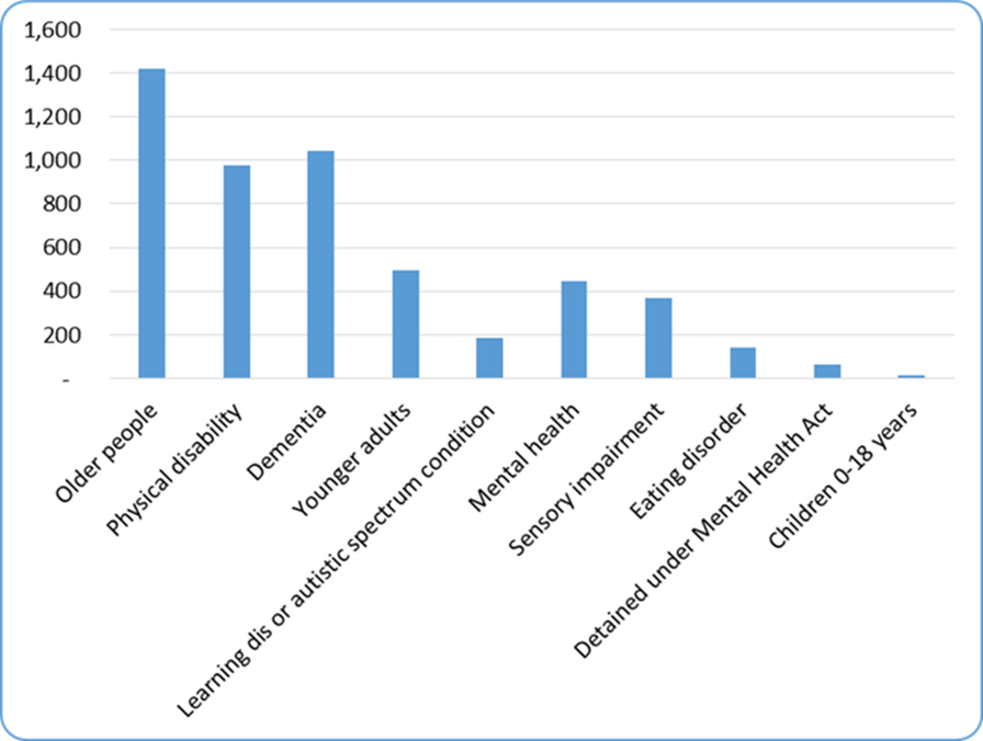 Number of care homes beds without nursing registered to each service user band, Torbay, March 2020. Please contact us if you would like this data in another format.