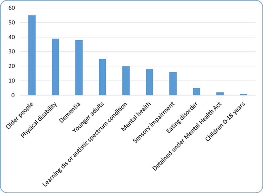 Number of care homes without nursing registered to each service user band, Torbay, March 2020. Please contact us if you would like this data in another format.