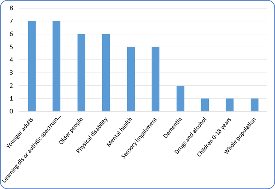Number of supported living providers/services registered to each service user band, Torbay, March 2020. Please contact us if you would like this data in another format.