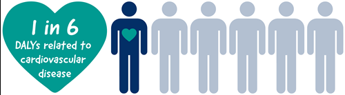 1 in 6 dalys related to cardiovascular disease image showing people with heart