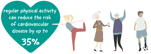 regular physical activity can reduce the risk of cardiovascular disease by up to 35% image
