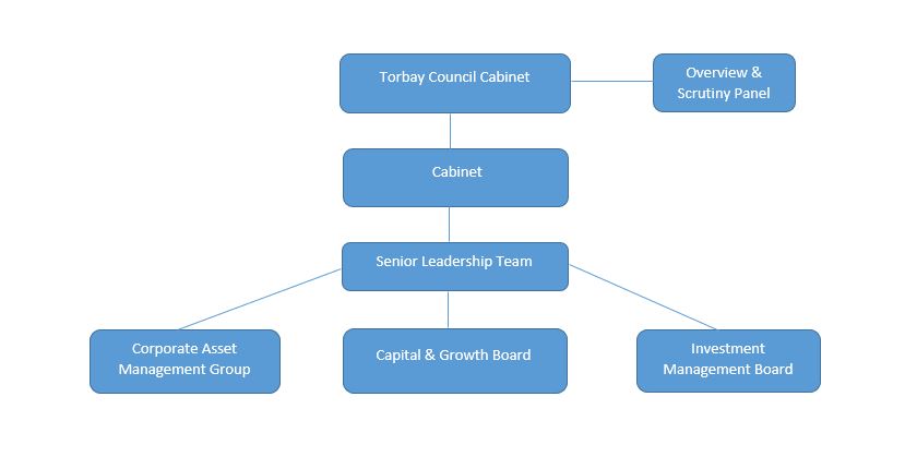 The organisational structure for the governance of the land and building assets. Contact us if you would like this in an alternative format.