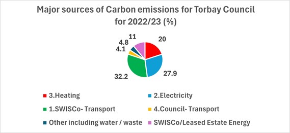 Pie chart representing the major sources of Torbay Council’s carbon emissions for the fiscal year 2022/2023.