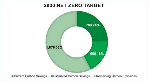 Donut plot showing the carbon emission savings needed to meet the net zero carbon target by 2030