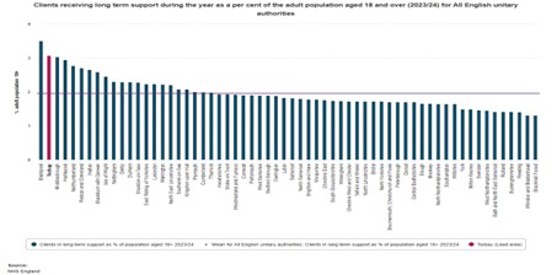 Bar chart showing